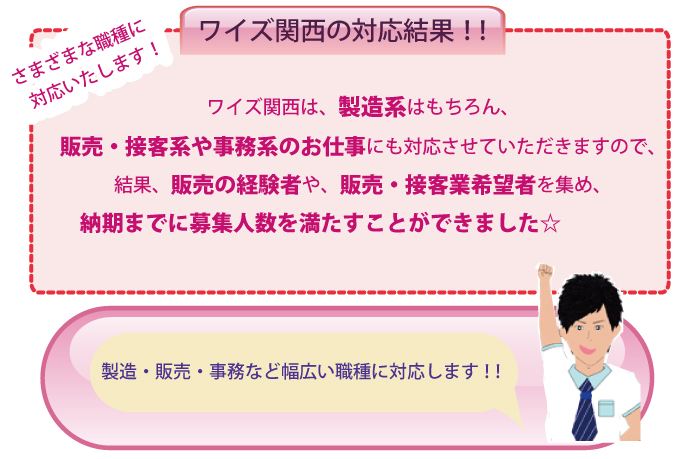 ワイズ関西の対応結果！！ワイズ関西は、製造系はもちろん、販売・接客系や事務系のお仕事にも対応させていただきますので、お気軽にお問い合わせください！結果、販売の経験者や、販売・接客業希望者を集め、納期までに募集人数を満たすことができました☆製造・販売・事務など幅広い職種に対応します！！